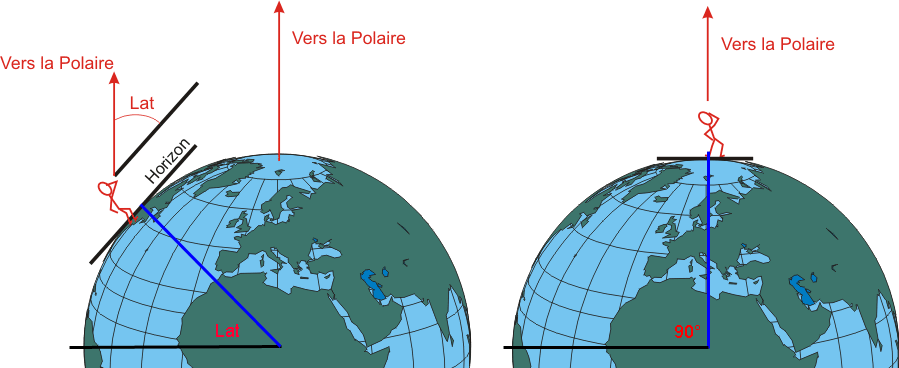 polaire et latitude