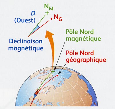 Nord magnétique ou sud magnétique?