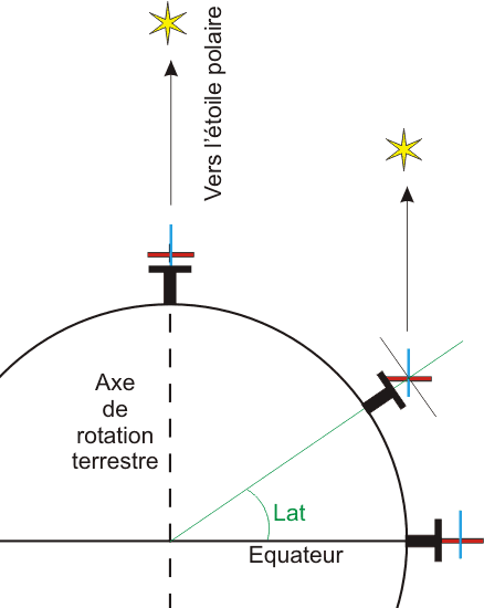 Position et orientation en latitude