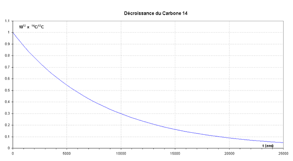Décroissance du carbone 14