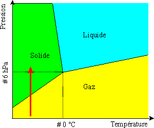Diagramme Pression Température de l'eau