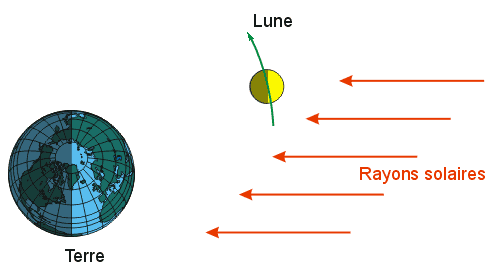 Dispositions du Soleil, de la Terre et de la Lune