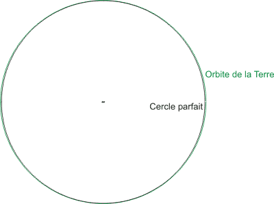 Orbite terrestre: presque un cercle