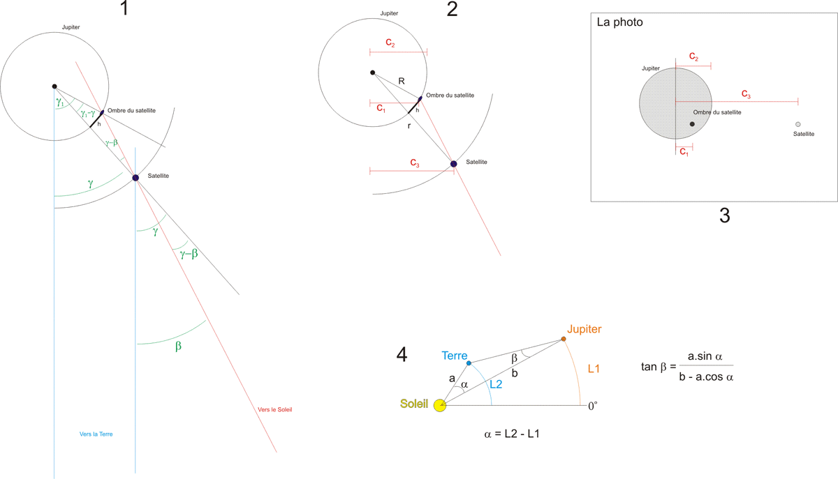 Schema des de la disposition de jupiter et de son satellite