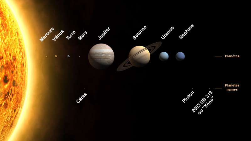 Les planètes du Système Solaire