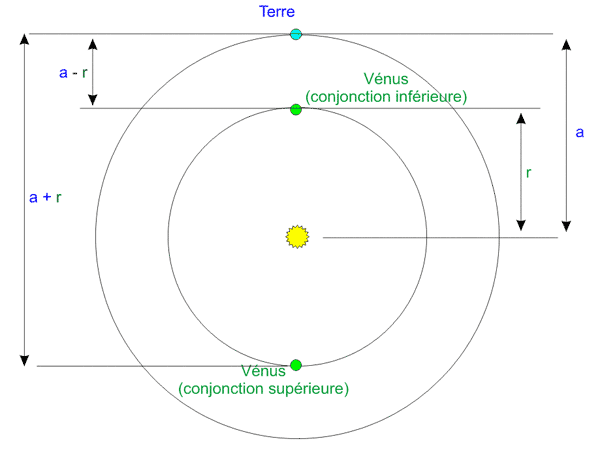 Système Terre-Vénus-Soleil